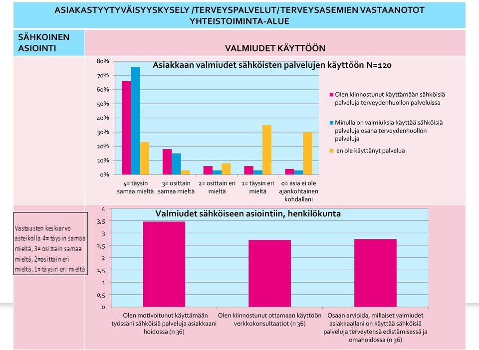 samaa mieltä = osittain samaa mieltä = osittain eri mieltä = täysin eri mieltä = asia ei ole ajankohtainen kohdallani Valmiudet sähköiseen asiointiin, henkilökunta Olen motivoitunut käyttämään Olen