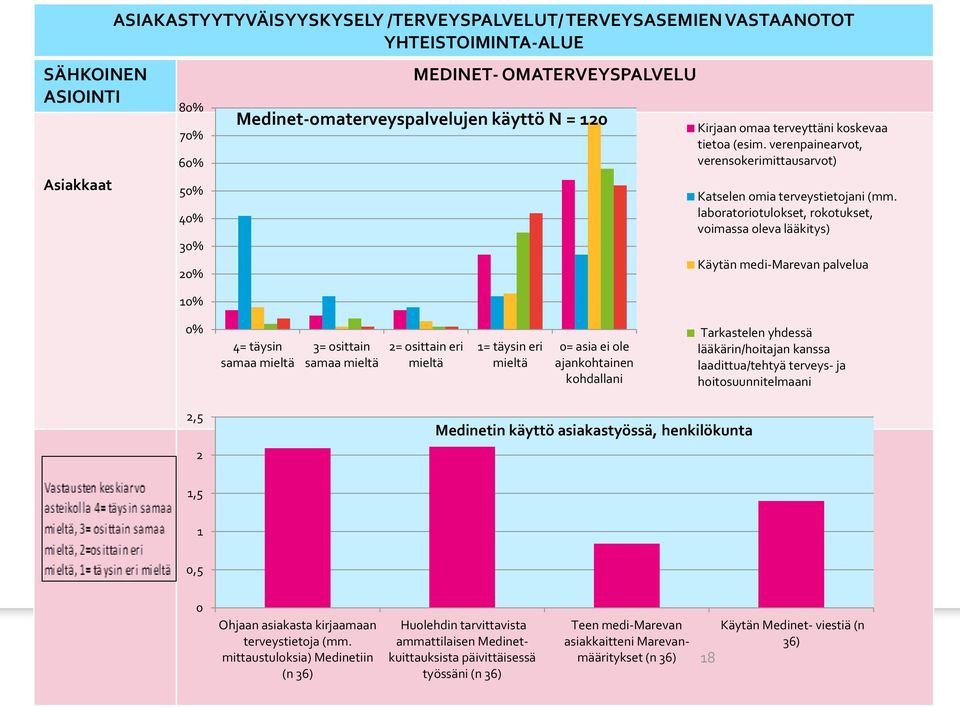 laboratoriotulokset, rokotukset, voimassa oleva lääkitys) Käytän medi-marevan palvelua % 4= täysin samaa mieltä = osittain samaa mieltä = osittain eri mieltä = täysin eri mieltä = asia ei ole