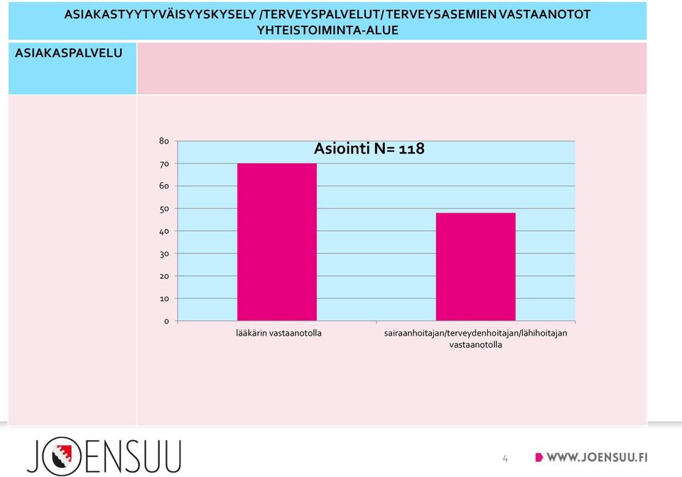 Asiointi N= 8 6 5 4 lääkärin vastaanotolla