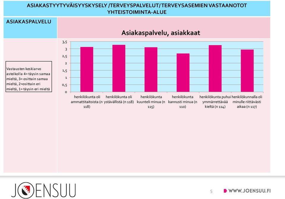 henkilökunta oli ammattitaitoista (n ystävällistä (n 8) 8) Asiakaspalvelu, asiakkaat henkilökunta kuunteli minua (n 5)