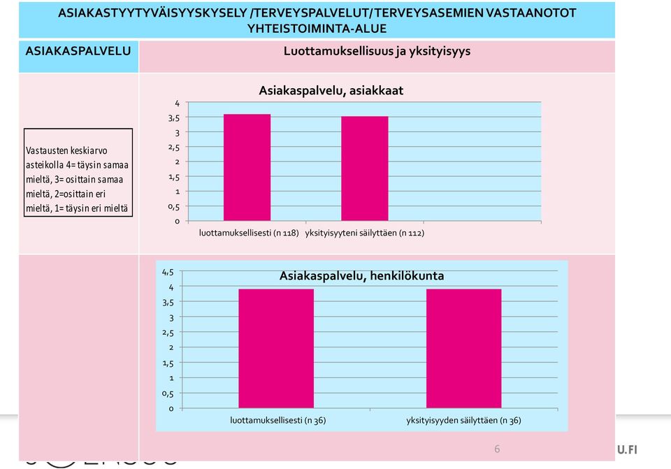 mieltä, = täysin eri mieltä 4,5,5 Asiakaspalvelu, asiakkaat luottamuksellisesti (n 8) yksityisyyteni