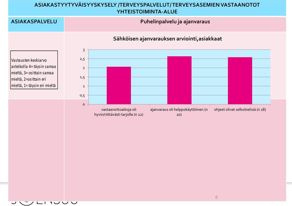 samaa mieltä, = osittain samaa mieltä, =osittain eri mieltä, = täysin eri mieltä,5 vastaanottoaikoja