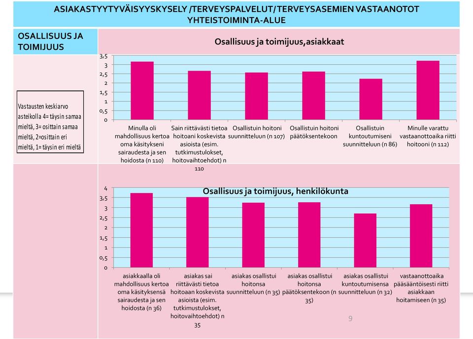 tutkimustulokset, hoitovaihtoehdot) n Osallisuus ja toimijuus,asiakkaat Osallistuin hoitoni suunnitteluun (n 7) Osallistuin hoitoni päätöksentekoon Osallistuin Minulle varattu kuntoutumiseni