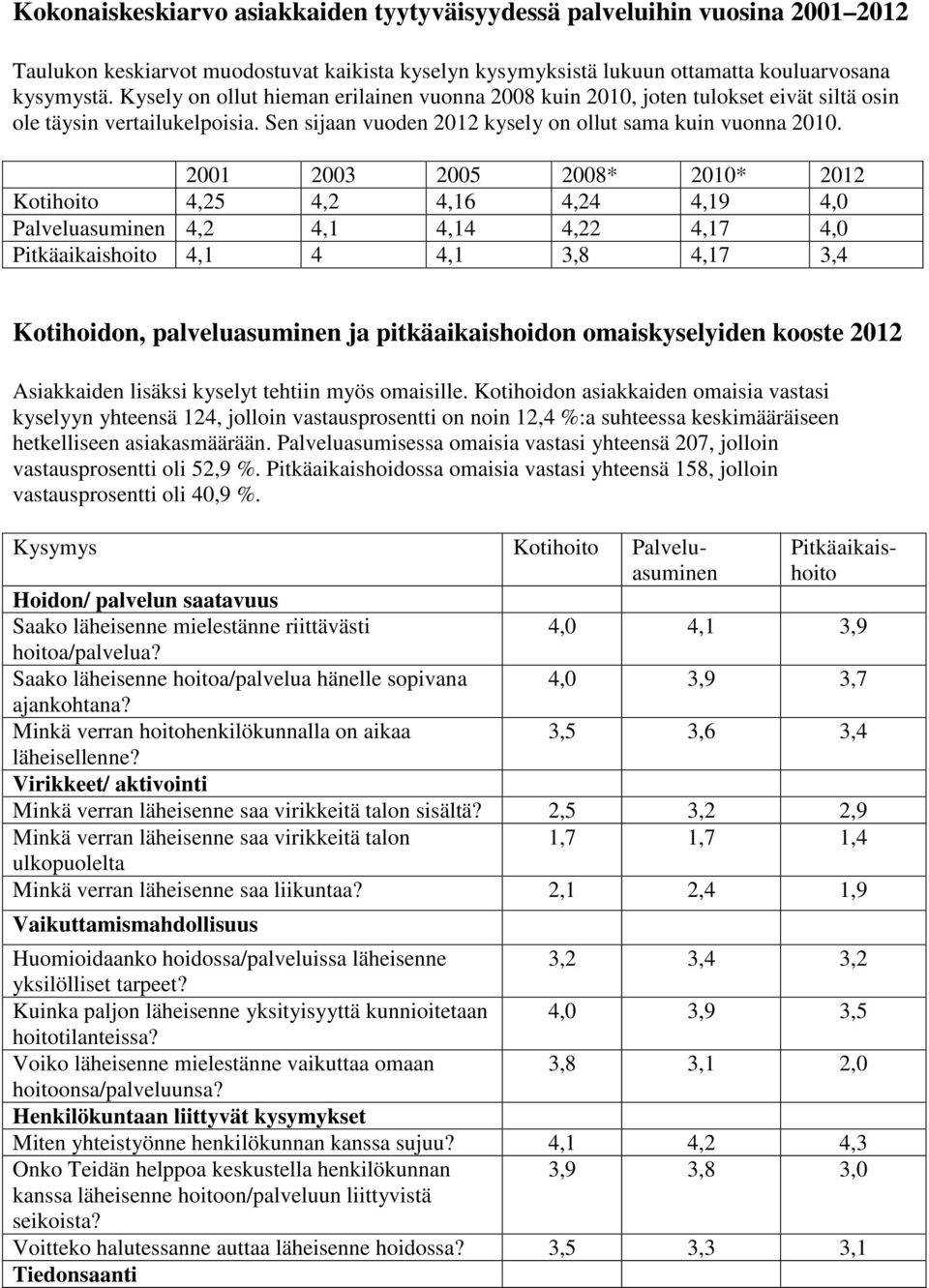 2001 2003 2005 2008* 2010* 2012 Kotihoito 4,25 4,2 4,16 4,24 4,19 4,0 Palveluasuminen 4,2 4,1 4,14 4,22 4,17 4,0 Pitkäaikaishoito 4,1 4 4,1 3,8 4,17 3,4 Kotihoidon, palveluasuminen ja