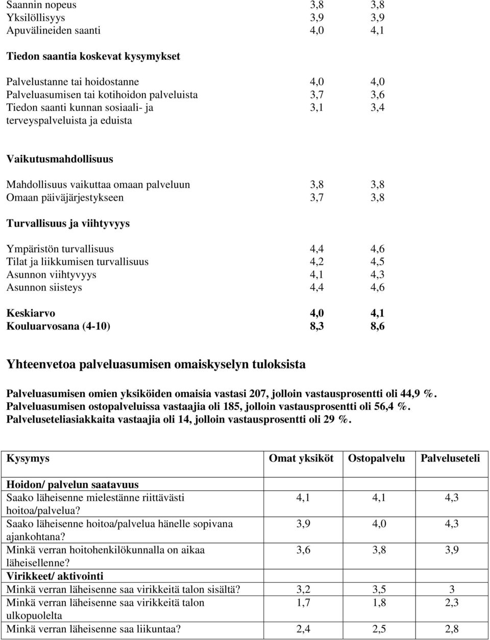 Ympäristön turvallisuus 4,4 4,6 Tilat ja liikkumisen turvallisuus 4,2 4,5 Asunnon viihtyvyys 4,1 4,3 Asunnon siisteys 4,4 4,6 Keskiarvo 4,0 4,1 Kouluarvosana (4-10) 8,3 8,6 Yhteenvetoa