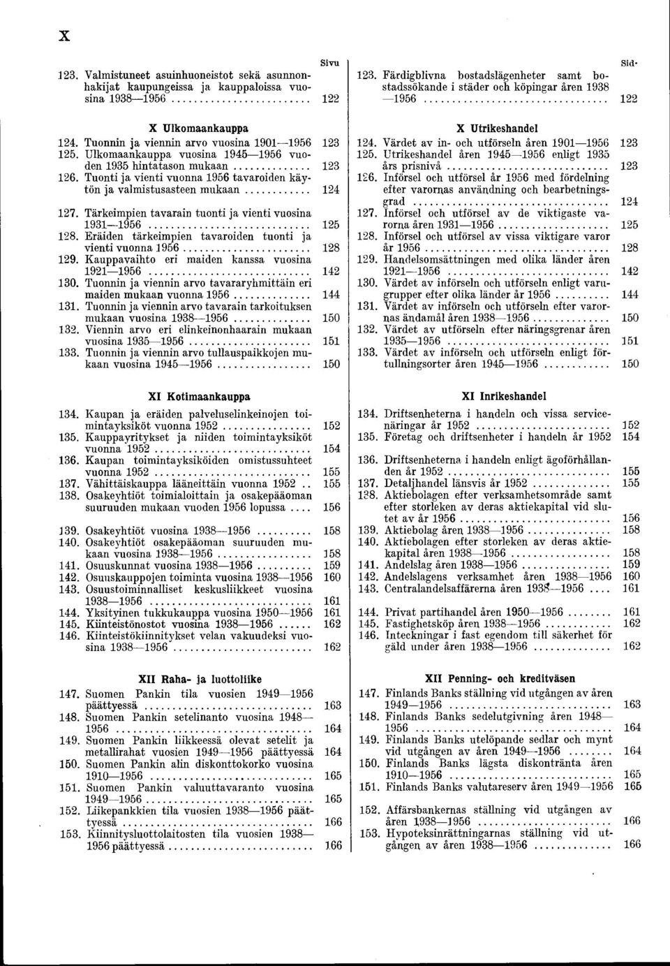 Tärkeimpien tavarain tuonti ja vienti vuosina 1931 1956... 125 128. Eräiden tärkeimpien tavaroiden tuonti ja vienti vuonna 1956... 128 129. Kauppavaihto eri maiden kanssa vuosina 1921 1956... 142 130.