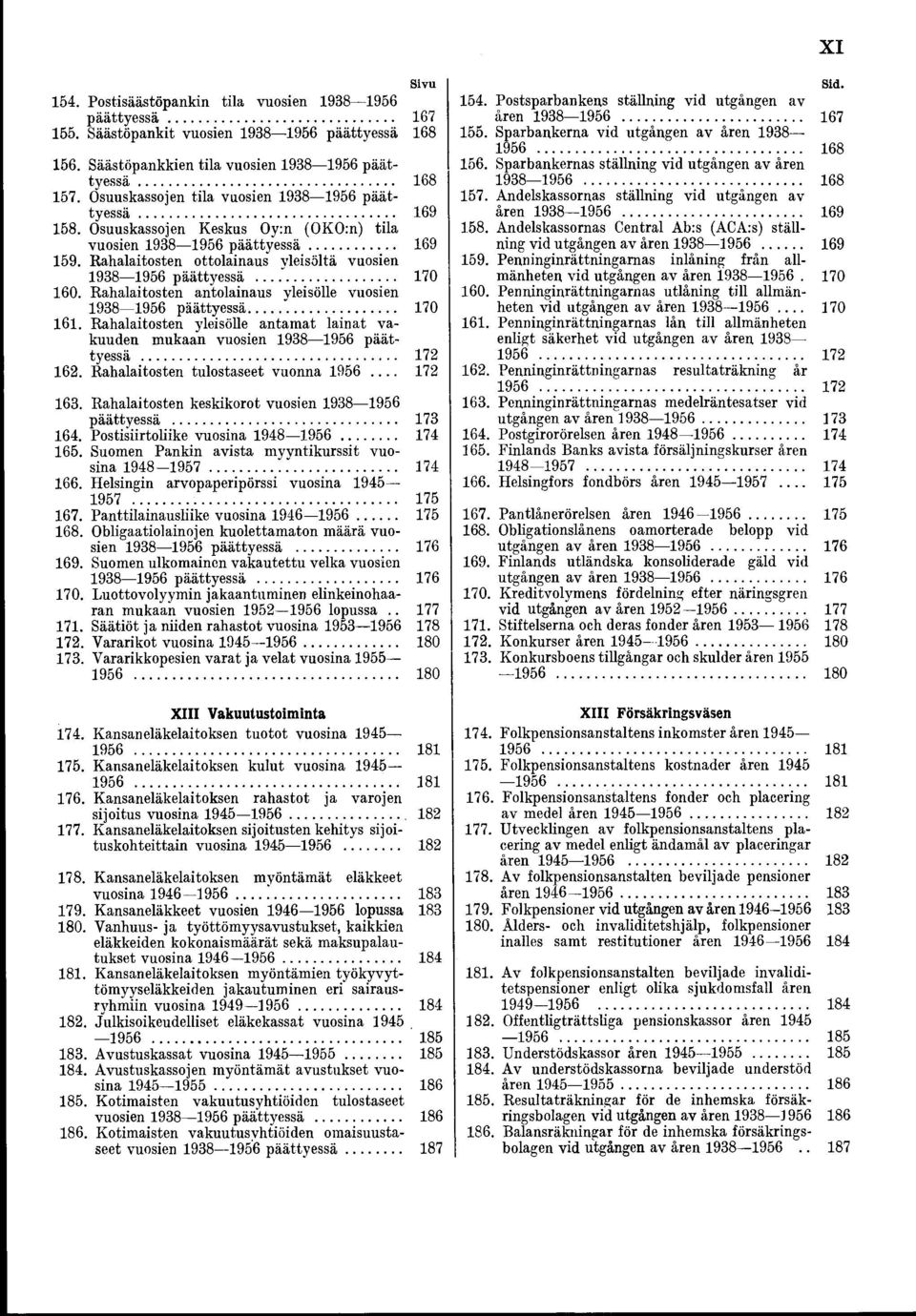 Rahalaitosten ottolainaus yleisöltä vuosien 1938 1956 päättyessä... 170 160. Rahalaitosten antolainaus yleisölle vuosien 1938 1956 päättyessä... 170 161.