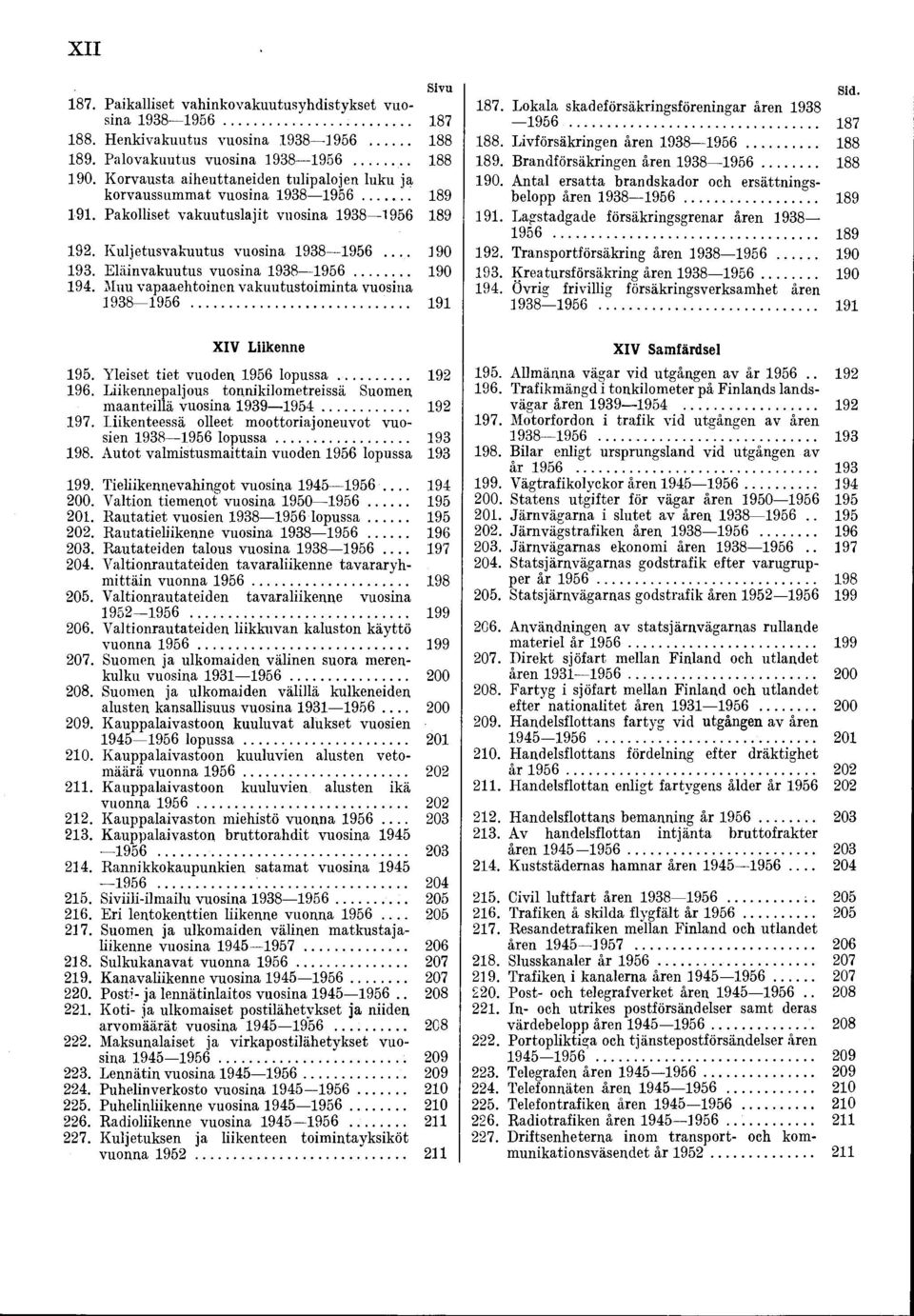 Eläinvakuutus vuosina 1938 1956......190 194. Muu vapaaehtoinen vakuutustoiminta vuosina 1938 1956...191 XIV Liikenne 195. Yleiset tiet vuoden 1956 lopussa...192 196.