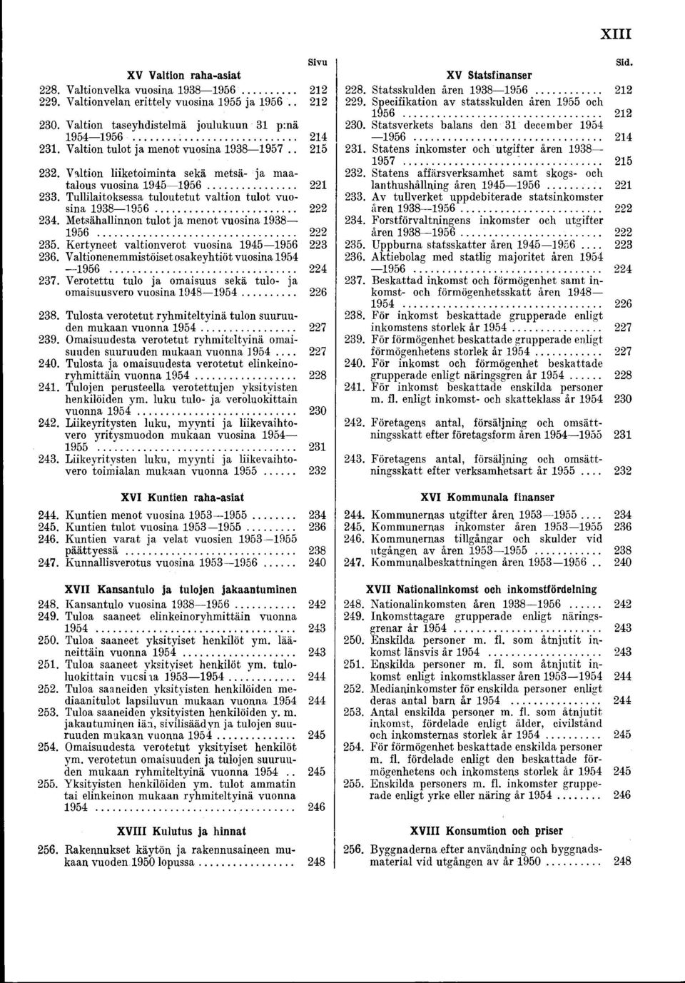 .. 222 234. Metsähallinnon tulot ja menot vuosina 1938 1956... 222 235. Kertyneet valtionverot vuosina 1945 1956 223 236. Valtionenemmistöiset osakeyhtiöt vuosina 1954 1956... 224 237.