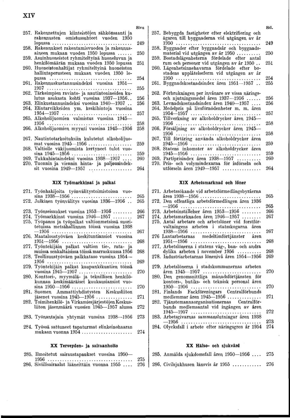 .. 254 261. Rakennuskustannusindeksi vuosina 1951 1957 255 262. Tärkeimpien ravinto- ja nautintoaineiden kulutus asukasta kohti vuosina 1937 1956.. 256 263. Elinkustannusindeksi vuosina 1940 1957.