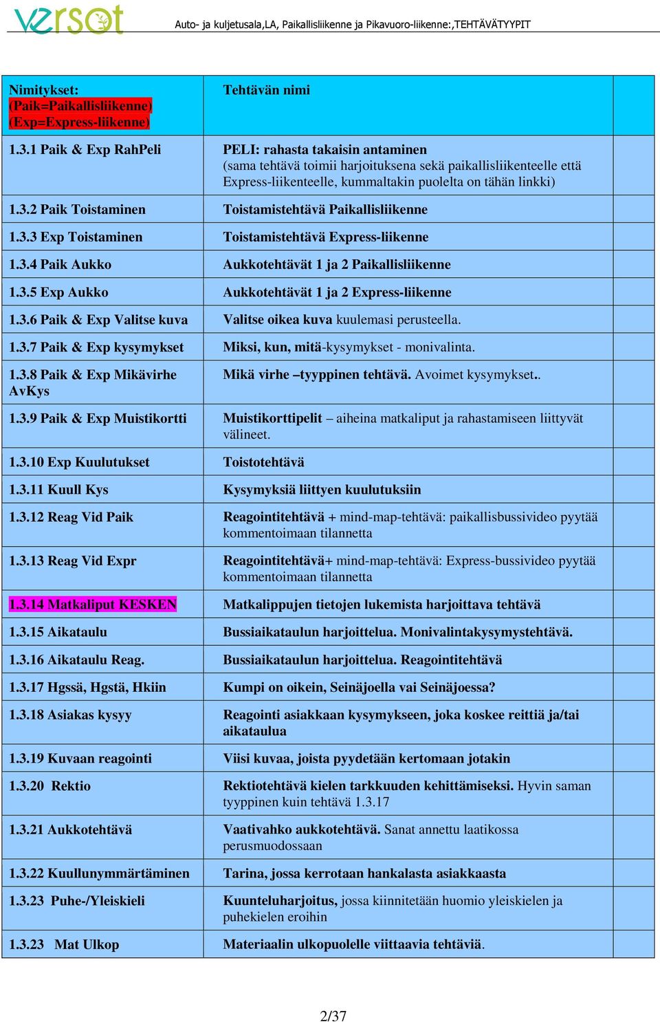 2 Paik Toistaminen Toistamistehtävä Paikallisliikenne 1.3.3 Exp Toistaminen Toistamistehtävä Express-liikenne 1.3.4 Paik Aukko Aukkotehtävät 1 ja 2 Paikallisliikenne 1.3.5 Exp Aukko Aukkotehtävät 1 ja 2 Express-liikenne 1.