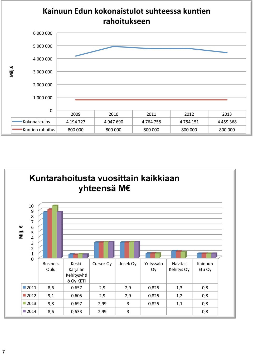 000 800 000 Kuntarahoitusta vuosittain kaikkiaan yhteensä M Milj.