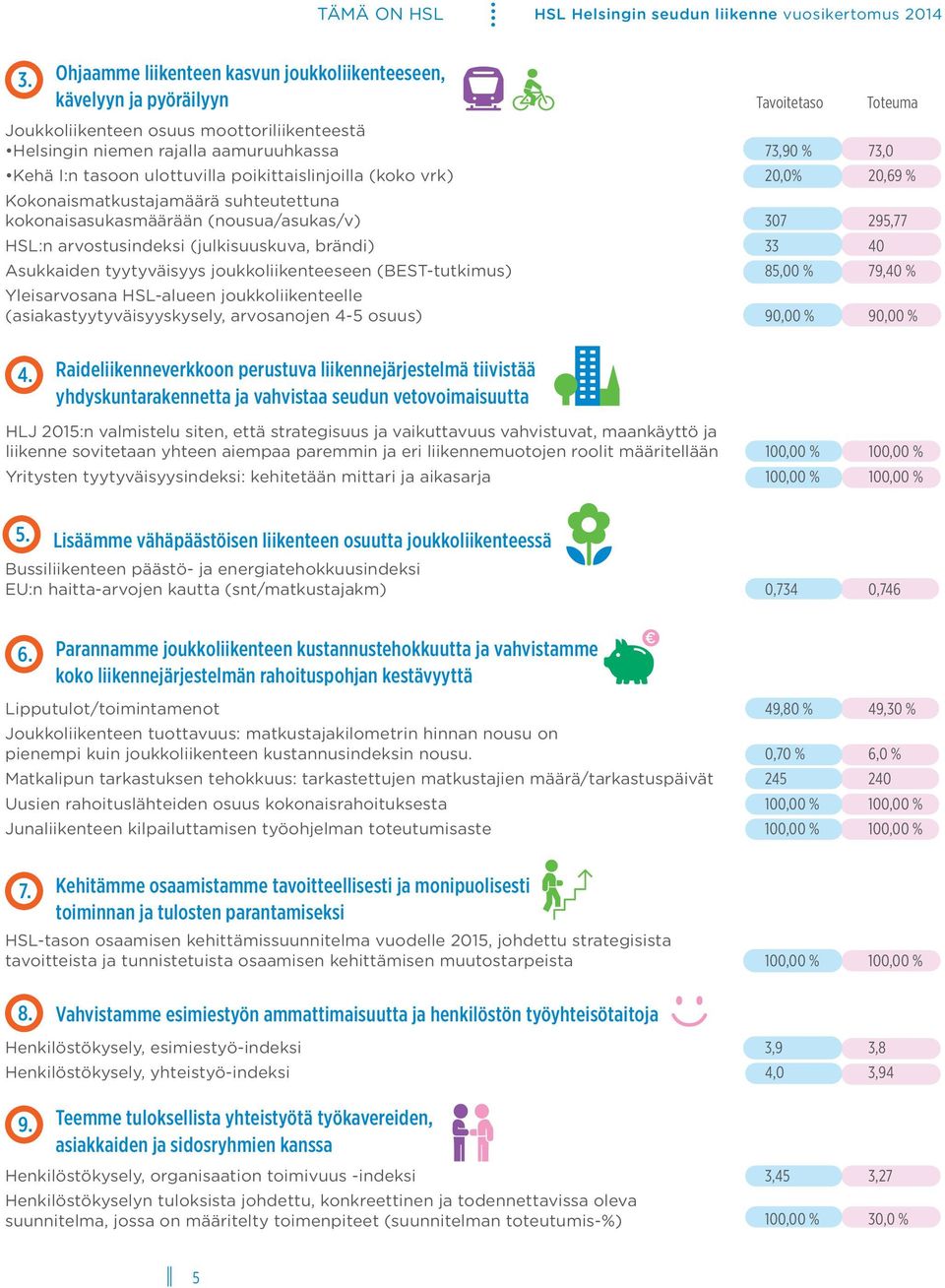 ulottuvilla poikittaislinjoilla (koko vrk) 20,0% 20,69 % Kokonaismatkustajamäärä suhteutettuna kokonaisasukasmäärään (nousua/asukas/v) 307 295,77 HSL:n arvostusindeksi (julkisuuskuva, brändi) 33 40