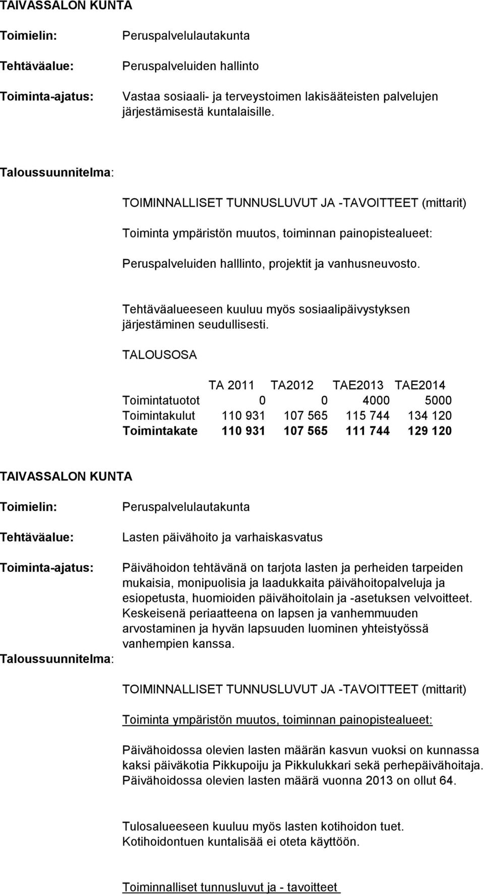 TA 2011 TA2012 TAE2013 TAE2014 Toimintatuotot 0 0 4000 5000 Toimintakulut 110 931 107 565 115 744 134 120 Toimintakate 110 931 107 565 111 744 129 120 Lasten päivähoito ja varhaiskasvatus Päivähoidon