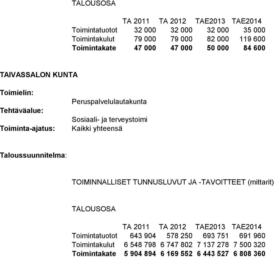 Kaikki yhteensä Toimintatuotot 643 904 578 250 693 751 691 960 Toimintakulut 6