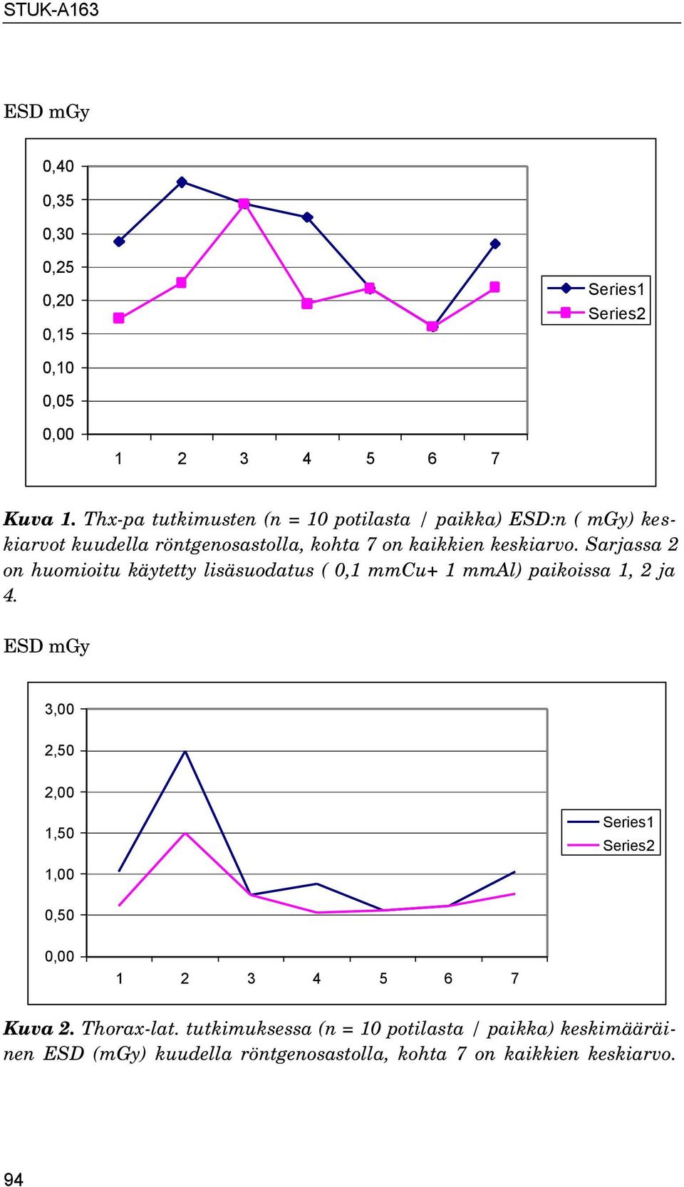 Sarjassa 2 on huomioitu käytetty lisäsuodatus ( 0,1 mmcu+ 1 mmal) paikoissa 1, 2 ja 4.