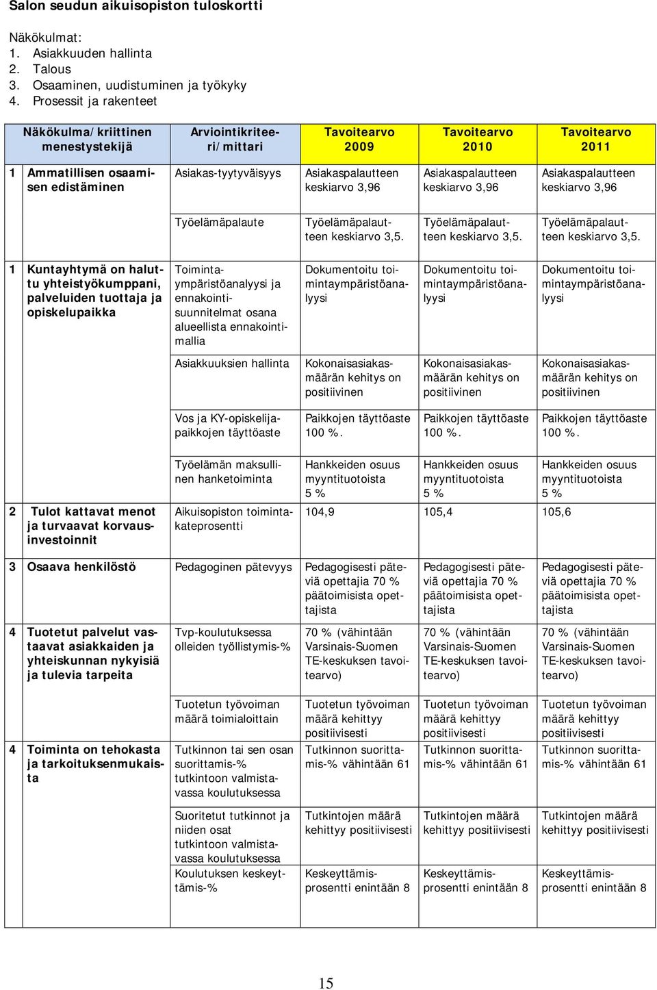 Asiakaspalautteen keskiarvo 3,96 Asiakaspalautteen keskiarvo 3,96 Työelämäpalaute Työelämäpalautteen keskiarvo 3,5.