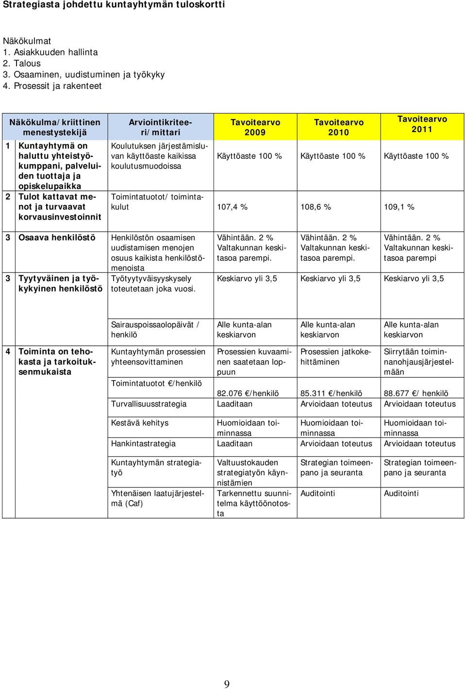 Arviointikriteeri/mittari Koulutuksen järjestämisluvan käyttöaste kaikissa koulutusmuodoissa 2009 2010 2011 Käyttöaste 100 % Käyttöaste 100 % Käyttöaste 100 % Toimintatuotot/ toimintakulut 107,4 %