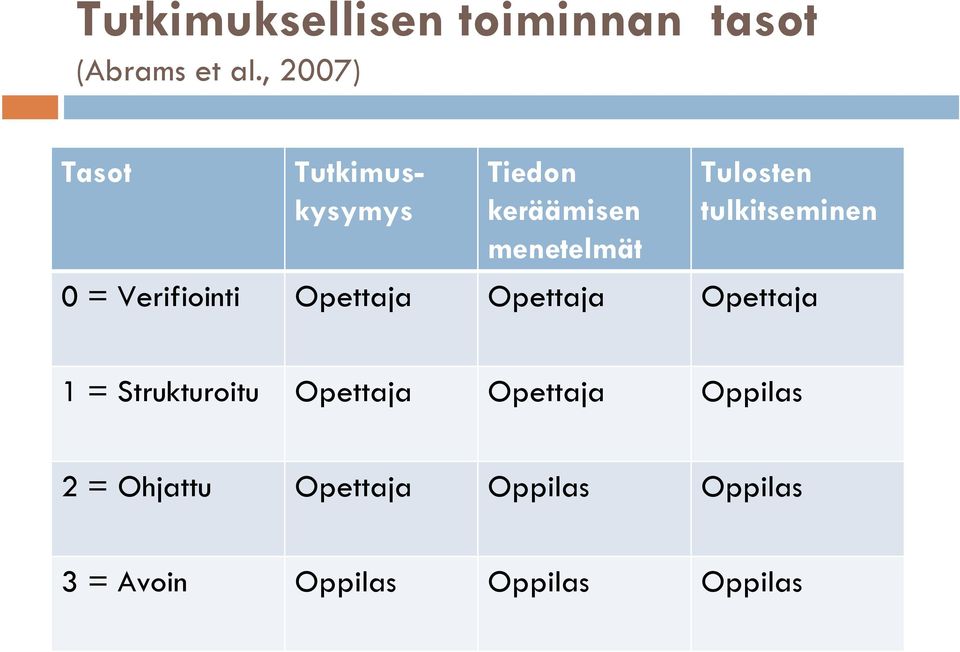 tulkitseminen 0 = Verifiointi Opettaja Opettaja Opettaja 1 =