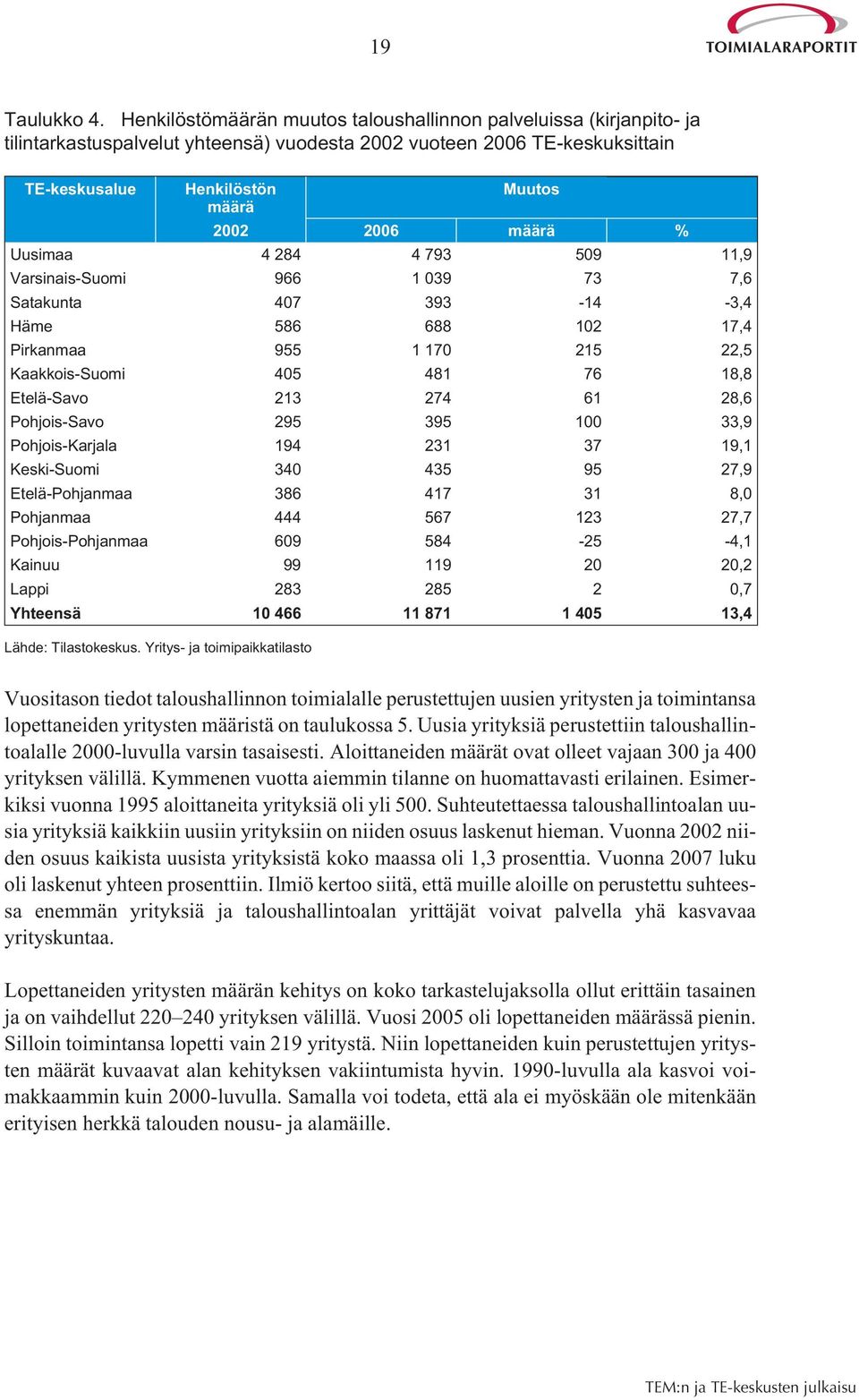 % Uusimaa 4 284 4 793 509 11,9 Varsinais-Suomi 966 1 039 73 7,6 Satakunta 407 393-14 -3,4 Häme 586 688 102 17,4 Pirkanmaa 955 1 170 215 22,5 Kaakkois-Suomi 405 481 76 18,8 Etelä-Savo 213 274 61 28,6