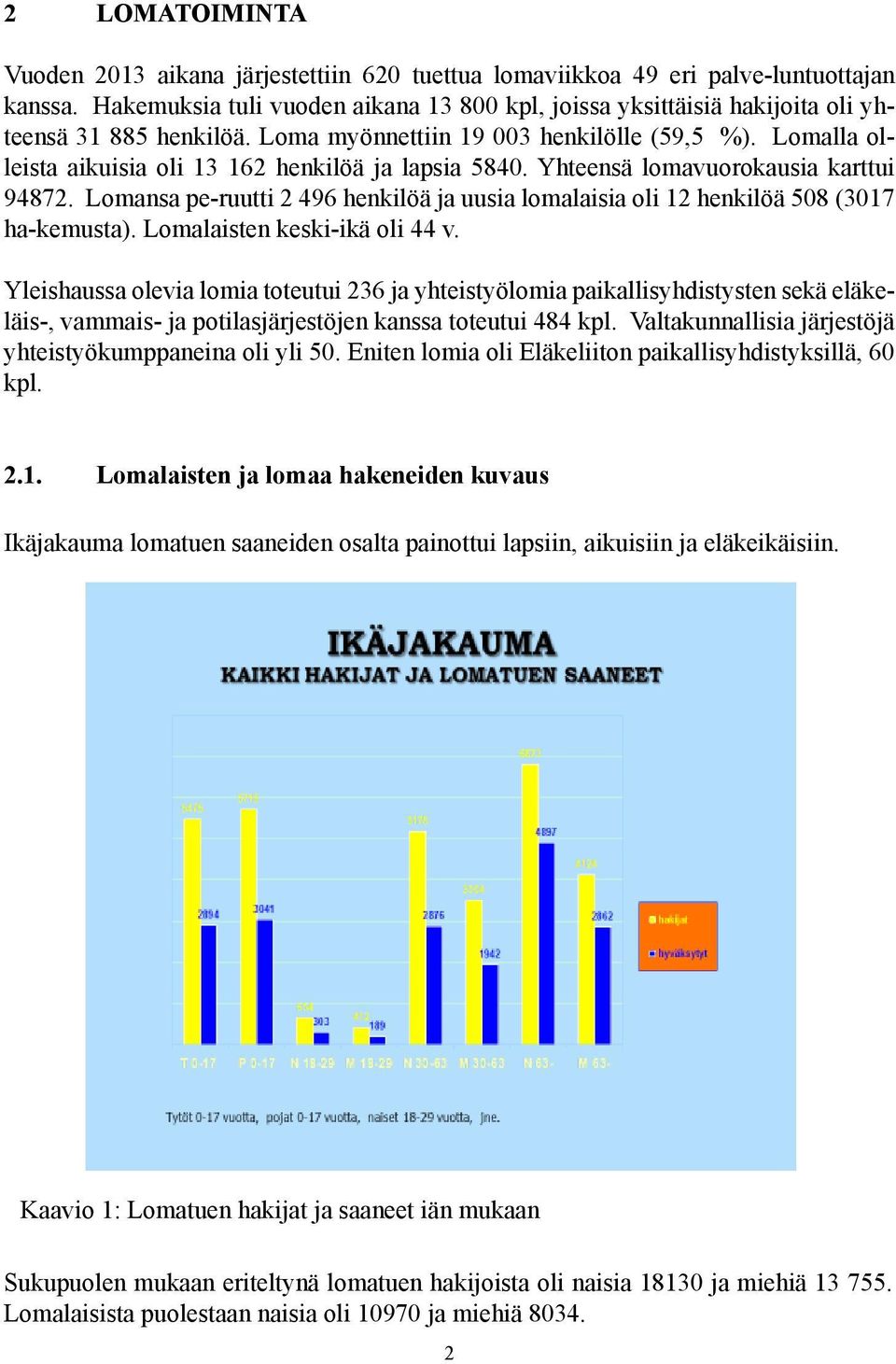 Lomalla olleista aikuisia oli 13 162 henkilöä ja lapsia 5840. Yhteensä lomavuorokausia karttui 94872. Lomansa pe-ruutti 2 496 henkilöä ja uusia lomalaisia oli 12 henkilöä 508 (3017 ha-kemusta).