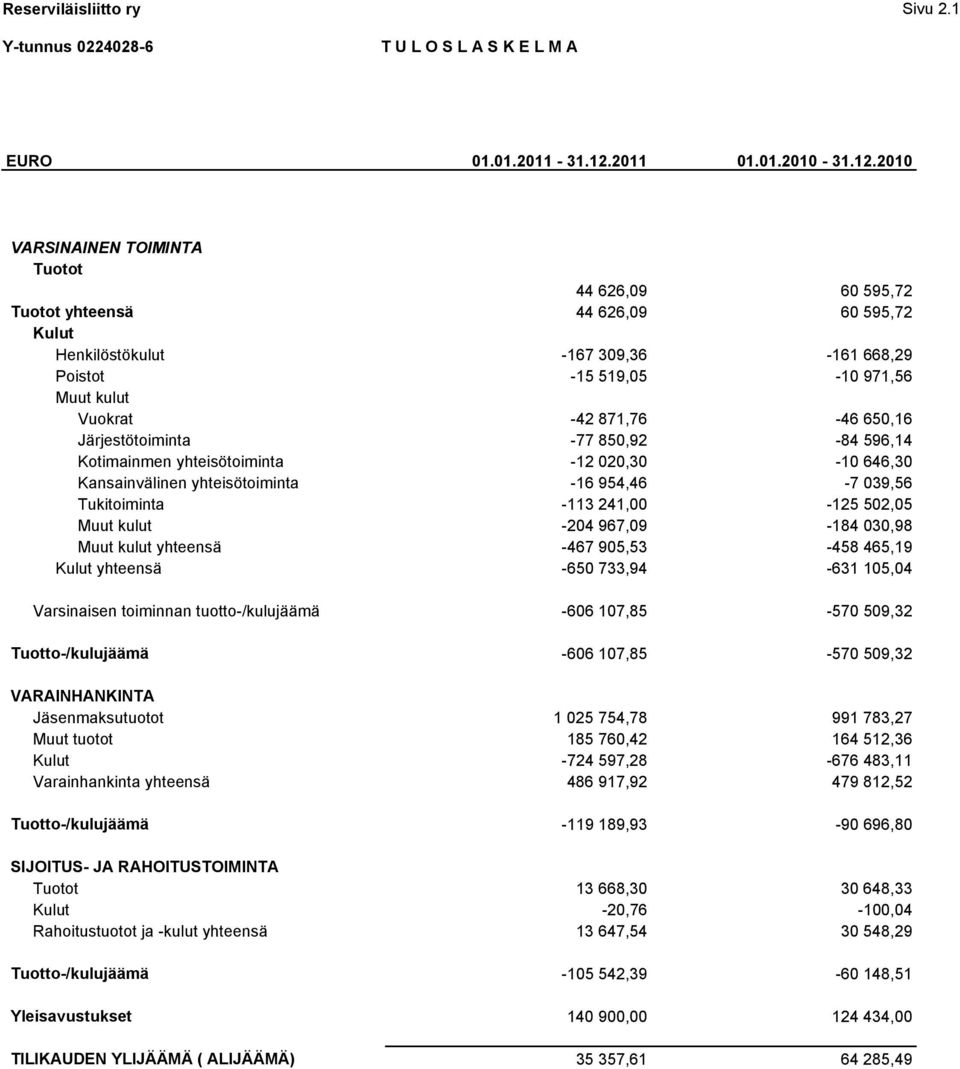 2010 VARSINAINEN TOIMINTA Tuotot 44 626,09 60 595,72 Tuotot yhteensä 44 626,09 60 595,72 Kulut Henkilöstökulut -167 309,36-161 668,29 Poistot -15 519,05-10 971,56 Muut kulut Vuokrat -42 871,76-46