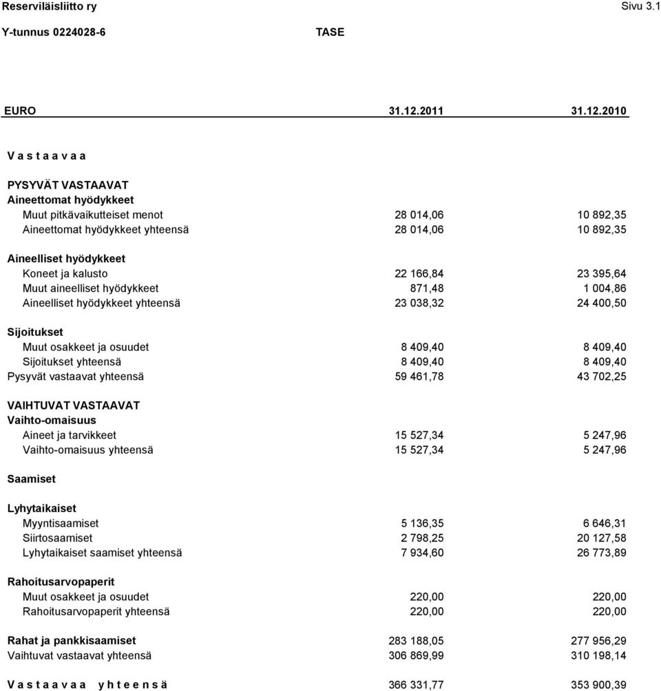 2010 V a s t a a v a a PYSYVÄT VASTAAVAT Aineettomat hyödykkeet Muut pitkävaikutteiset menot 28 014,06 10 892,35 Aineettomat hyödykkeet yhteensä 28 014,06 10 892,35 Aineelliset hyödykkeet Koneet ja