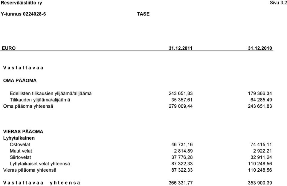 2010 V a s t a t t a v a a OMA PÄÄOMA Edellisten tilikausien ylijäämä/alijäämä 243 651,83 179 366,34 Tilikauden ylijäämä/alijäämä 35