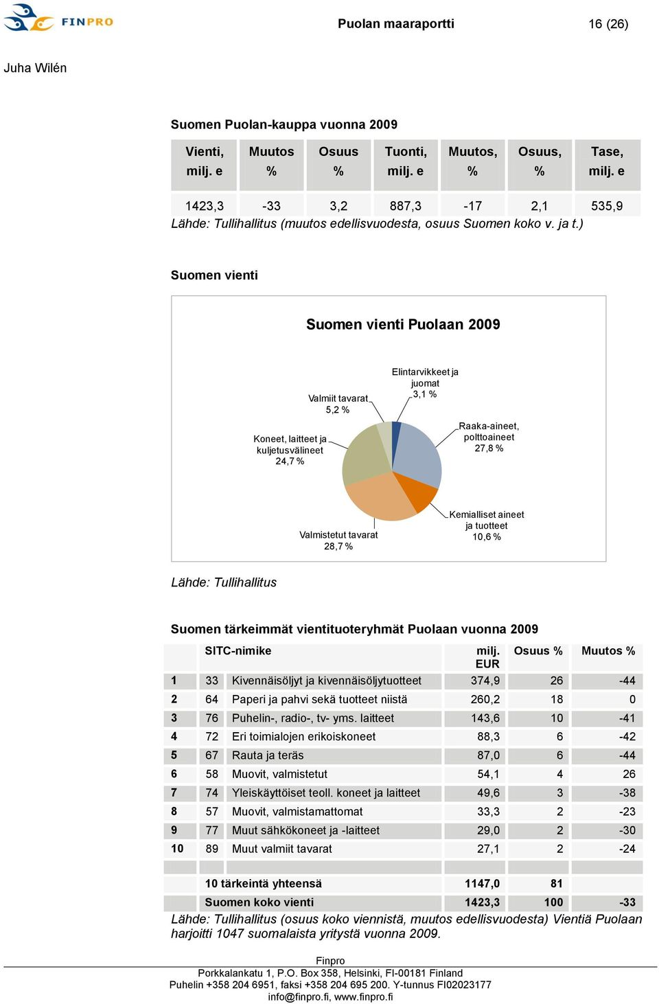 ) Suomen vienti Suomen vienti Puolaan 2009 Koneet, laitteet ja kuljetusvälineet 24,7 % Valmiit tavarat 5,2 % Elintarvikkeet ja juomat 3,1 % Raaka-aineet, polttoaineet 27,8 % Valmistetut tavarat 28,7