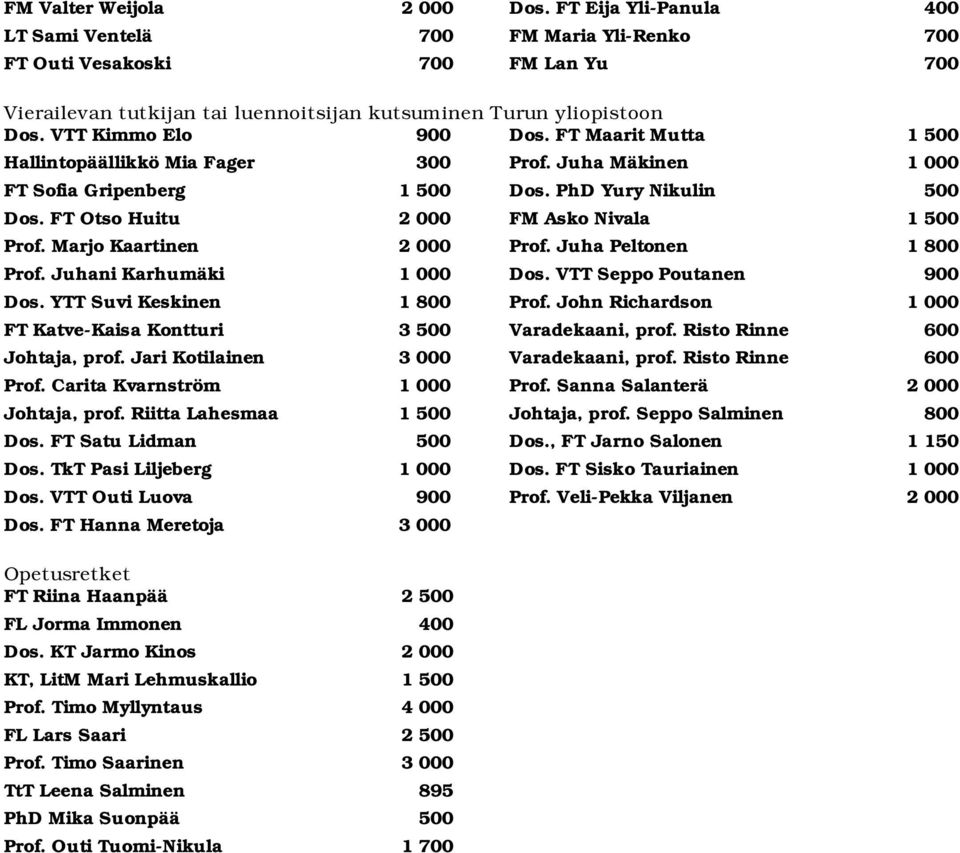 FT Maarit Mutta 1 500 Hallintopäällikkö Mia Fager 300 FT Sofia Gripenberg 1 500 Dos. FT Otso Huitu 2 000 Prof. Marjo Kaartinen 2 000 Prof. Juhani Karhumäki 1 000 Dos.