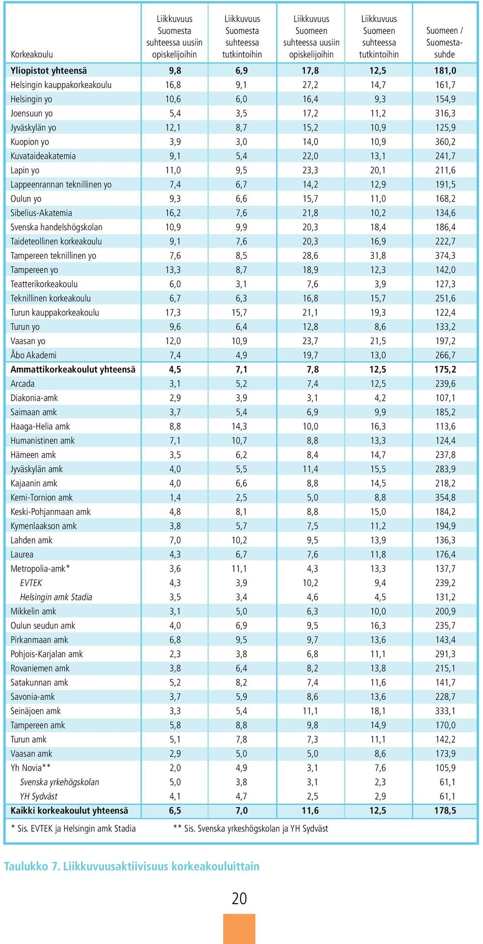 Svenska yrkeshögskolan ja YH Sydväst Liikkuvuus Suomeen suhteessa tutkintoihin Suomeen / Suomestasuhde Yliopistot yhteensä 9,8 6,9 17,8 12,5 181,0 Helsingin kauppakorkeakoulu 16,8 9,1 27,2 14,7 161,7