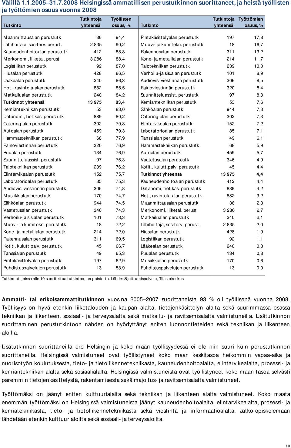 osuus, Maanmittausalan perustutk 36 94,4 Pintakäsittelyalan perustutk 197 17,8 Lähihoitaja, sos-terv. perust. 2 835 90,2 Muovi- ja kumitekn.