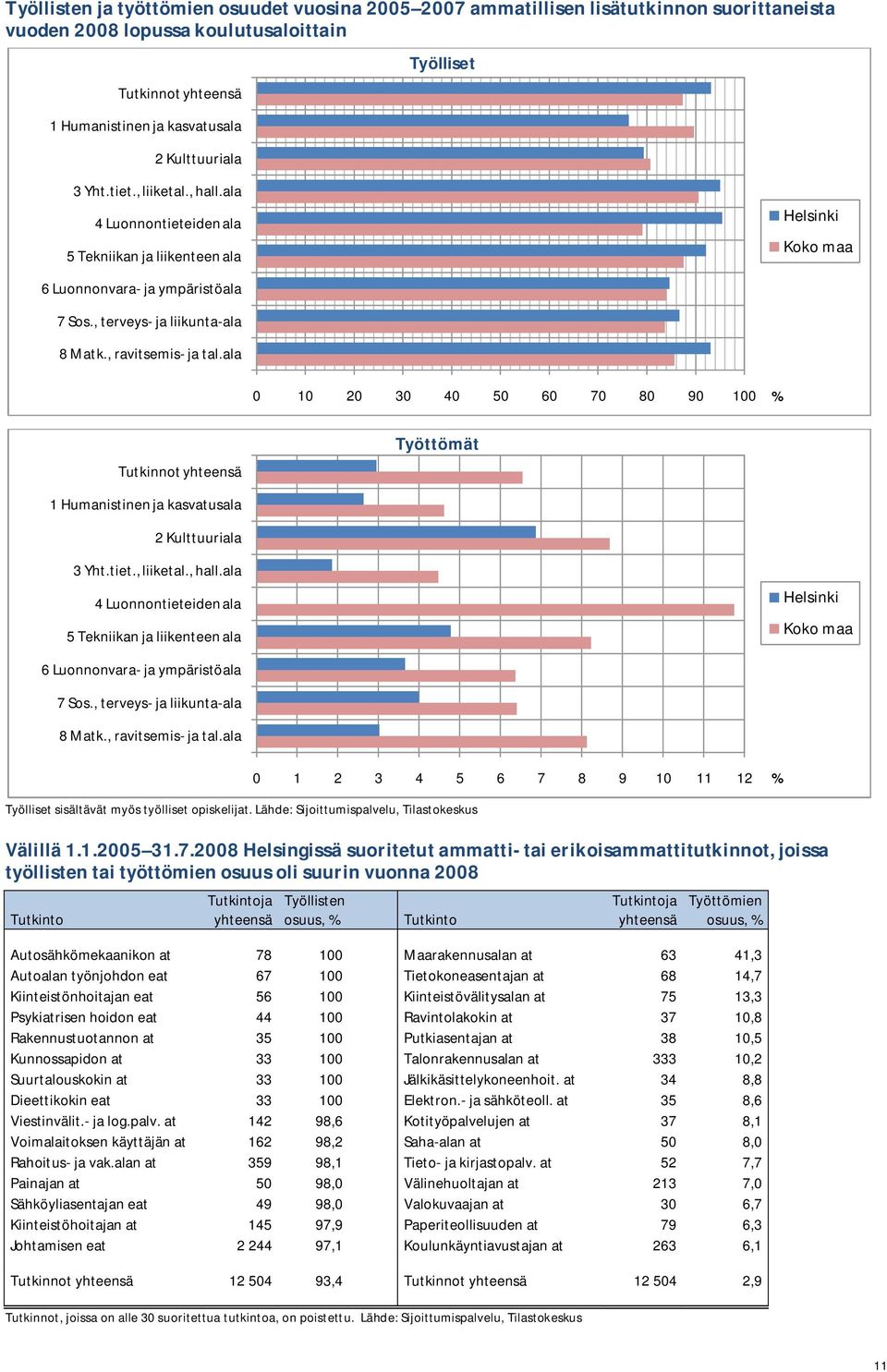 , ravitsemis- ja tal.ala 0 10 20 30 40 50 60 70 80 90 100 Tutkinnot yhteensä Työttömät 1 Humanistinen ja kasvatusala 2 Kulttuuriala 3 Yht.tiet., liiketal., hall.