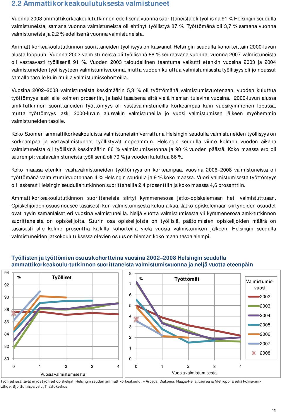 Ammattikorkeakoulututkinnon suorittaneiden työllisyys on kasvanut Helsingin seudulla kohorteittain 2000-luvun alusta loppuun.