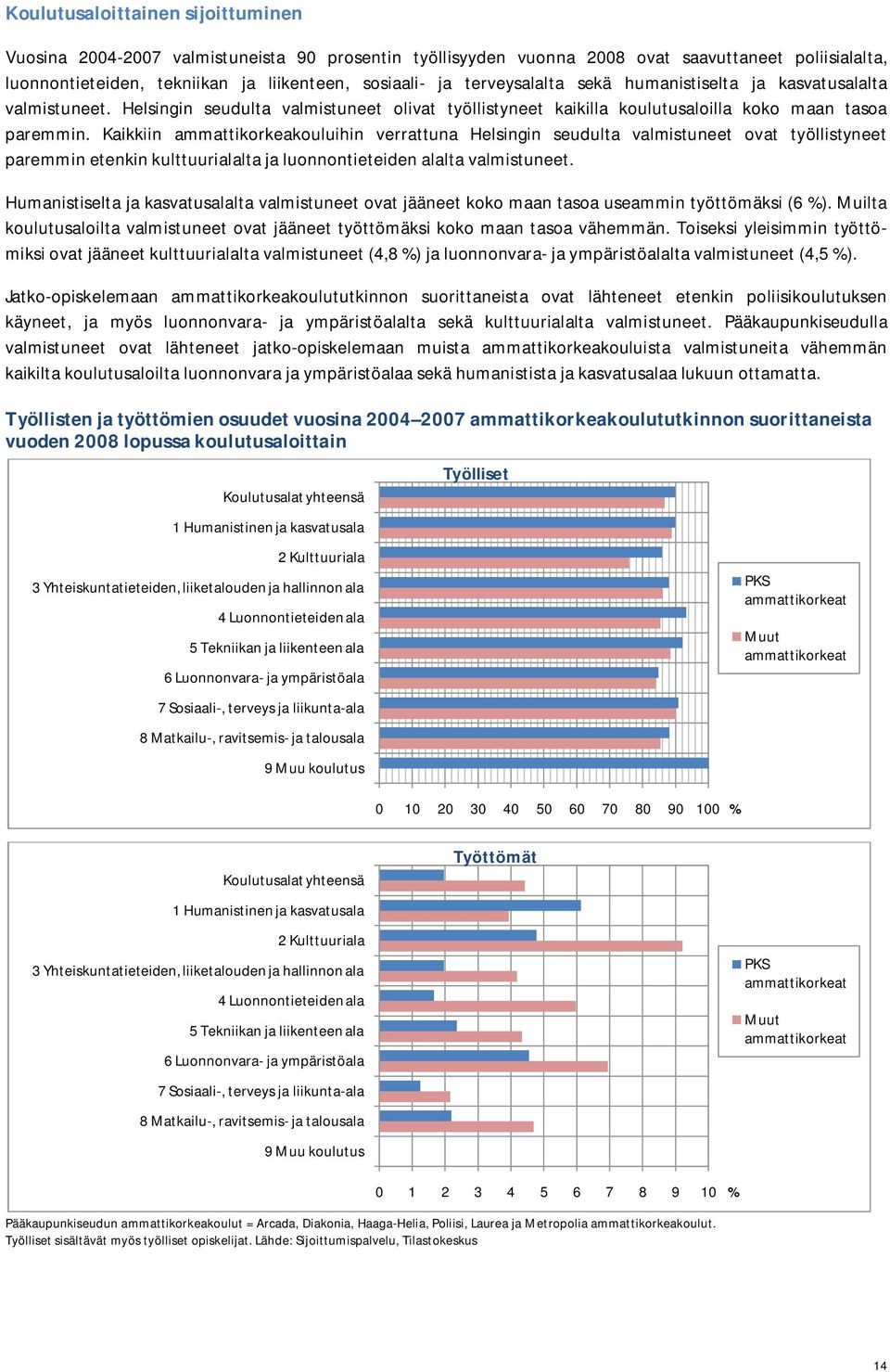 Kaikkiin ammattikorkeakouluihin verrattuna Helsingin seudulta valmistuneet ovat työllistyneet paremmin etenkin kulttuurialalta ja luonnontieteiden alalta valmistuneet.