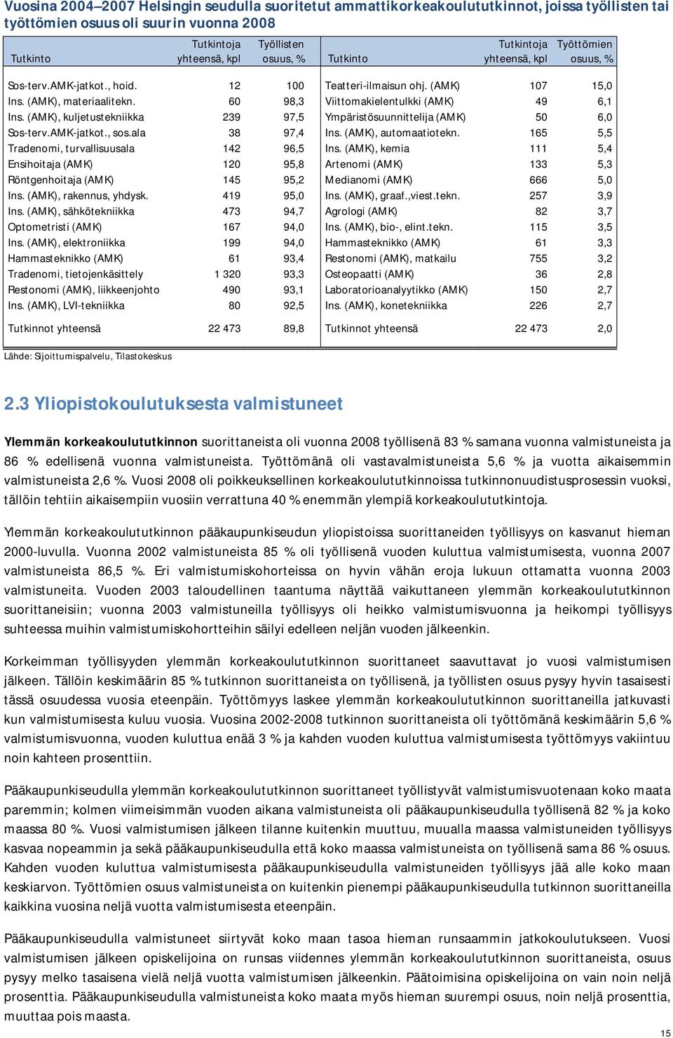 (AMK), kuljetustekniikka 239 97,5 Ympäristösuunnittelija (AMK) 50 6,0 Sos-terv.AMK-jatkot., sos.ala 38 97,4 Ins. (AMK), automaatiotekn. 165 5,5 Tradenomi, turvallisuusala 142 96,5 Ins.