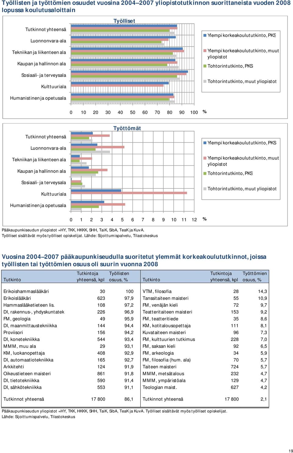 Tohtorintutkinto, muut yliopistot 0 10 20 30 40 50 60 70 80 90 100 Tutkinnot yhteensä Luonnonvara-ala Tekniikan ja liikenteen ala Kaupan ja hallinnon ala Sosiaali- ja terveysala Kulttuuriala