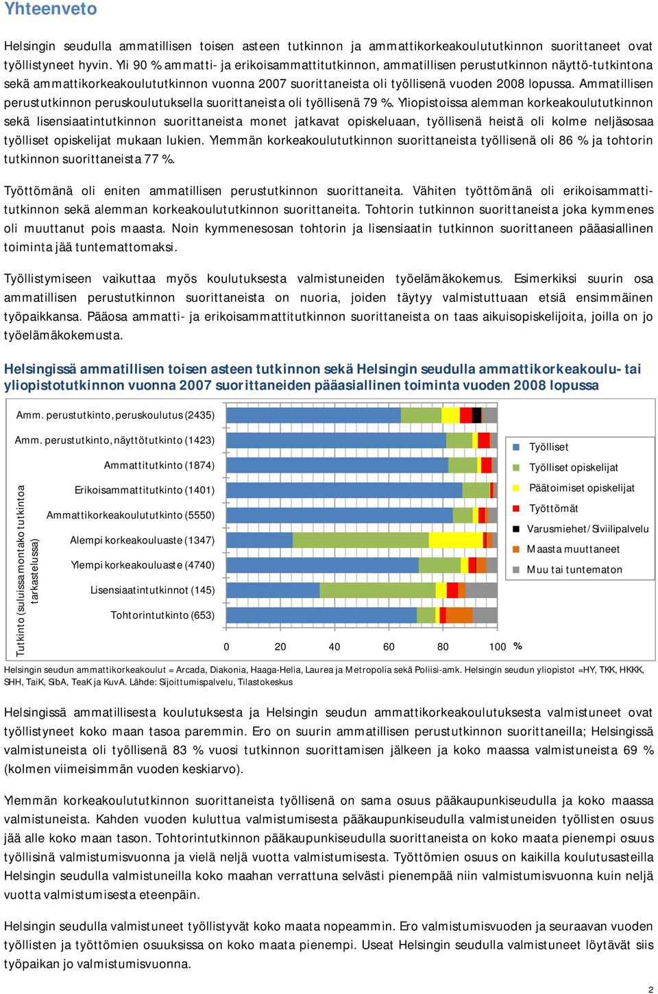 Ammatillisen perustutkinnon peruskoulutuksella suorittaneista oli työllisenä 79.