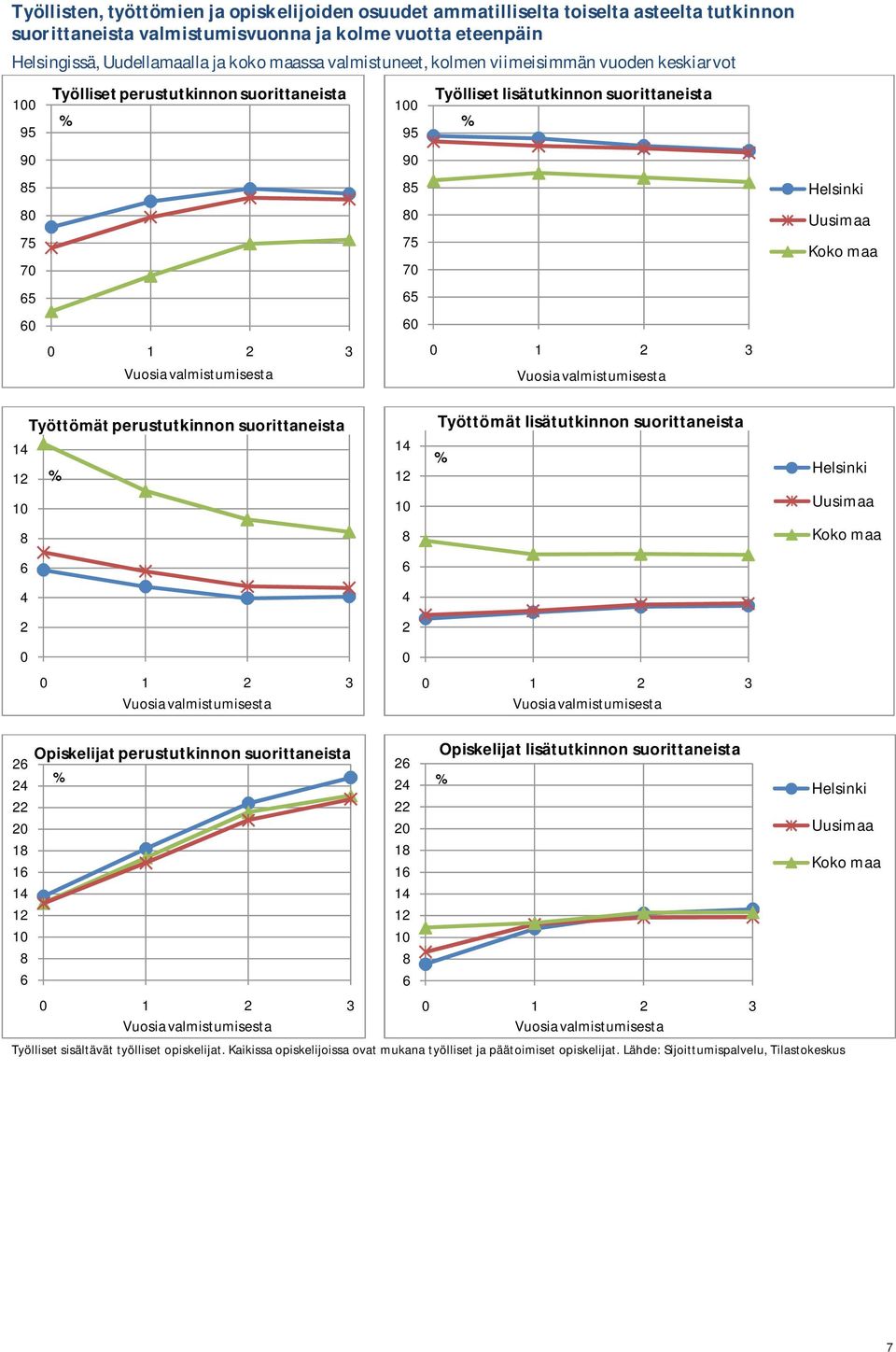 3 Helsinki Uusimaa Koko maa Työttömät perustutkinnon suorittaneista 14 12 10 8 14 12 10 8 Työttömät lisätutkinnon suorittaneista Helsinki Uusimaa Koko maa 6 6 4 4 2 2 0 0 1 2 3 0 0 1 2 3 26 24 22 20