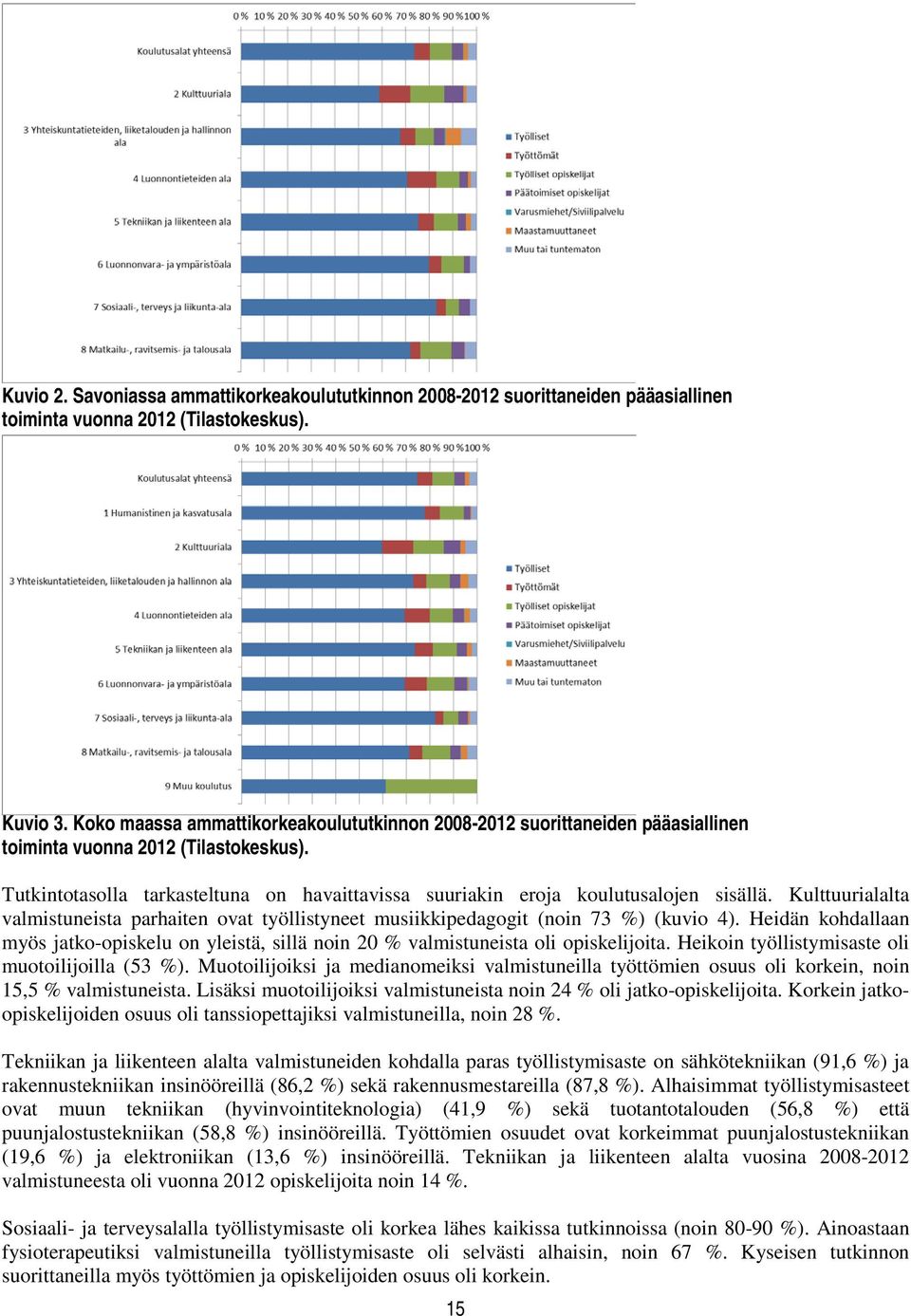 Tutkintotasolla tarkasteltuna on havaittavissa suuriakin eroja koulutusalojen sisällä. Kulttuurialalta valmistuneista parhaiten ovat työllistyneet musiikkipedagogit (noin 73 %) (kuvio 4).