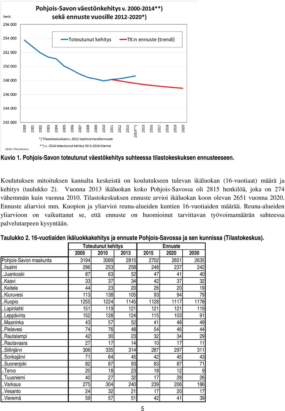 Vuonna 2013 ikäluokan koko Pohjois-Savossa oli 2815 henkilöä, joka on 274 vähemmän kuin vuonna 2010. Tilastokeskuksen ennuste arvioi ikäluokan koon olevan 2651 vuonna 2020. Ennuste aliarvioi mm.