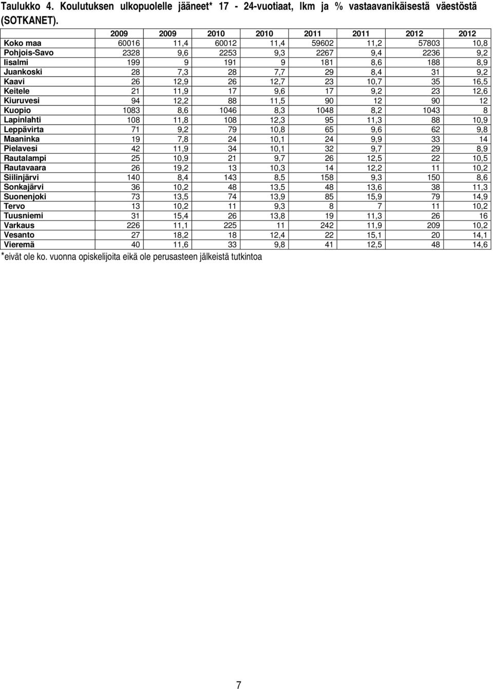 7,7 29 8,4 31 9,2 Kaavi 26 12,9 26 12,7 23 10,7 35 16,5 Keitele 21 11,9 17 9,6 17 9,2 23 12,6 Kiuruvesi 94 12,2 88 11,5 90 12 90 12 Kuopio 1083 8,6 1046 8,3 1048 8,2 1043 8 Lapinlahti 108 11,8 108