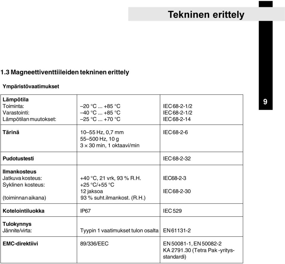 .. +70 C IEC 68-2-14 9 Tärinä 10 55 Hz, 0,7 mm IEC 68-2-6 55 500 Hz, 10 g 3 30 min, 1 oktaavi/min Pudotustesti IEC 68-2-32 Ilmankosteus Jatkuva kosteus: +40 C, 21 vrk,