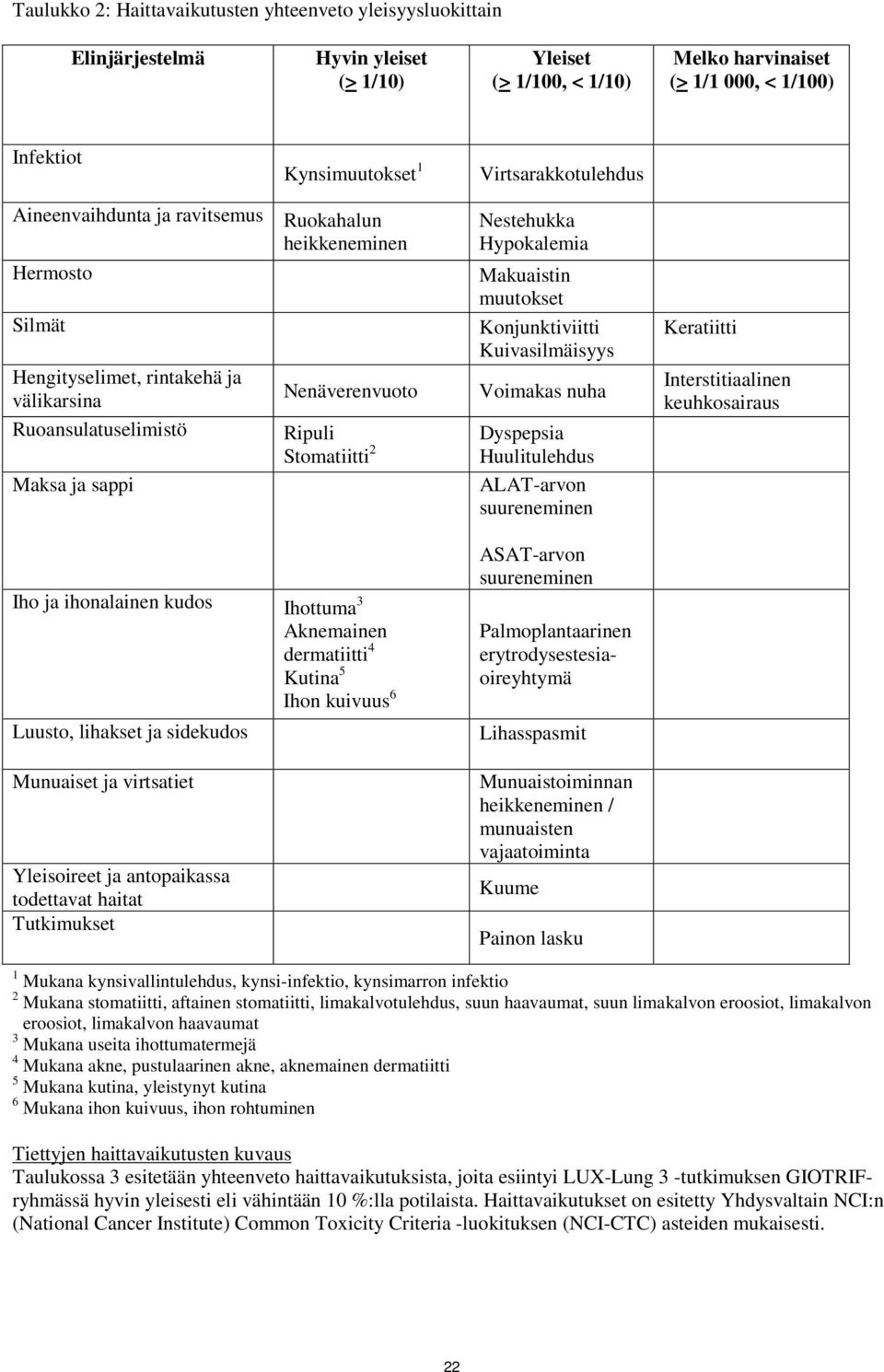 Stomatiitti 2 Iho ja ihonalainen kudos Ihottuma 3 Aknemainen dermatiitti 4 Kutina 5 Ihon kuivuus 6 Luusto, lihakset ja sidekudos Munuaiset ja virtsatiet Yleisoireet ja antopaikassa todettavat haitat