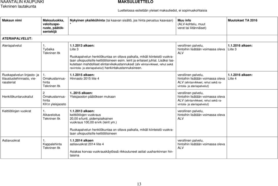 leirit ja erilaiset juhlat. Lisäksi laskutetaan mahdolliset elintarvikekustannukset (alv elintarvikkeet, rehut sekä ravintola- ja ateriapalvelut) hankintakustannuksineen. 1.