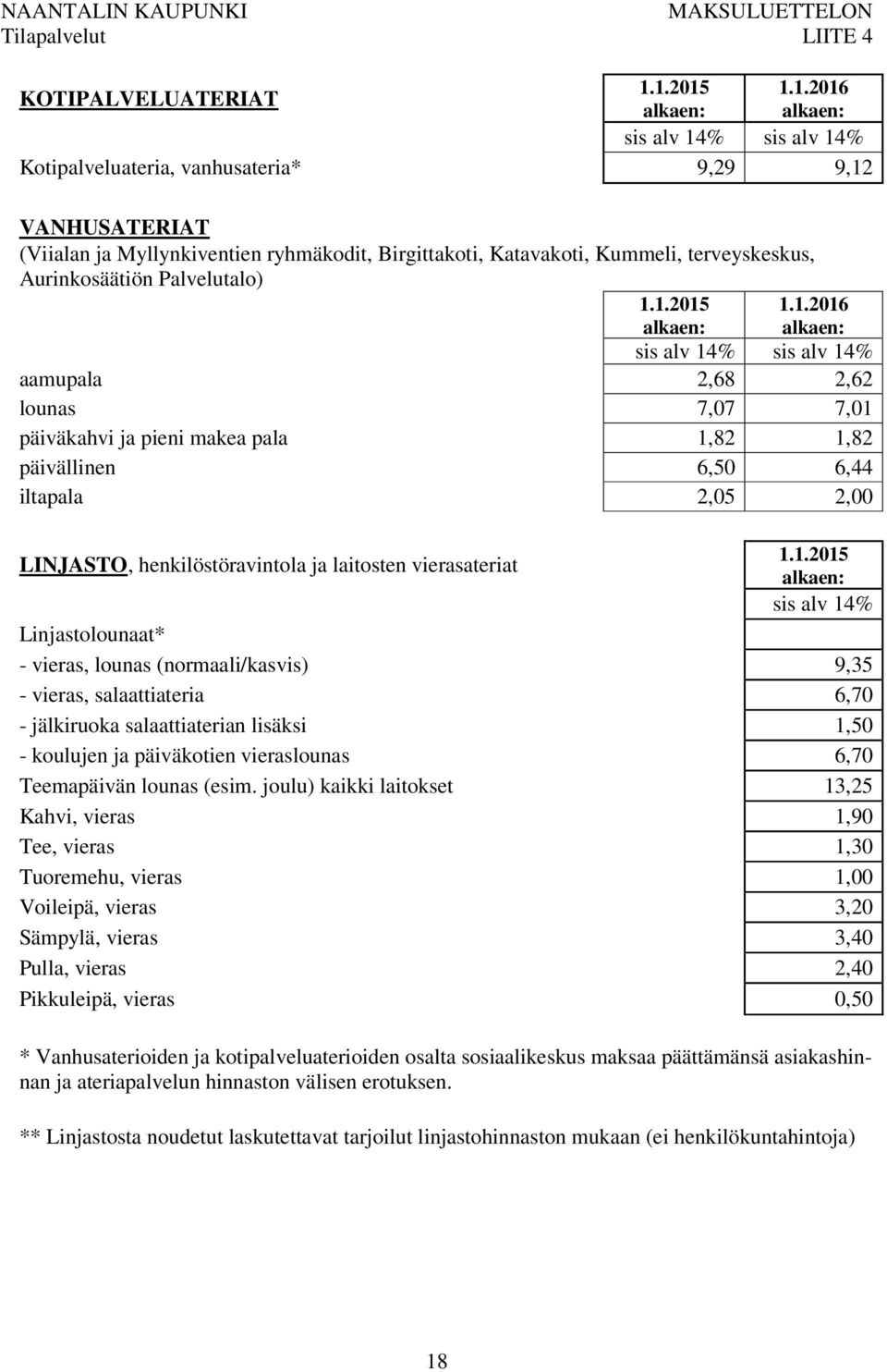 terveyskeskus, Aurinkosäätiön Palvelutalo) 1.1.2015 alkaen: 1.1.2016 alkaen: sis alv 14% sis alv 14% aamupala 2,68 2,62 lounas 7,07 7,01 päiväkahvi ja pieni makea pala 82 82 päivällinen 6,50 6,44 iltapala 2,05 2,00 1.