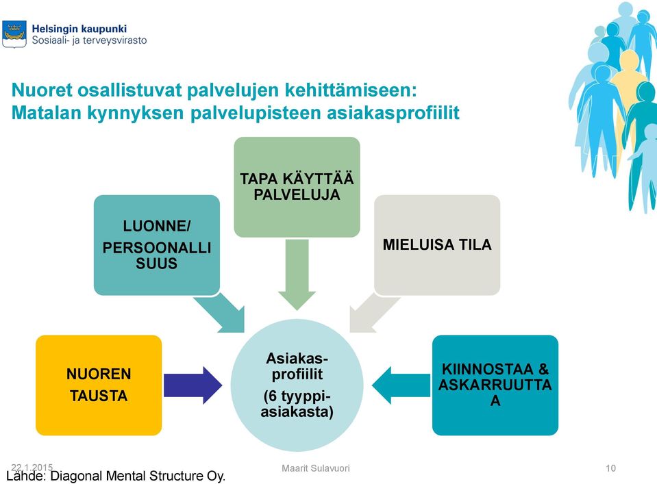 PERSOONALLI SUUS MIELUISA TILA NUOREN TAUSTA Asiakasprofiilit (6