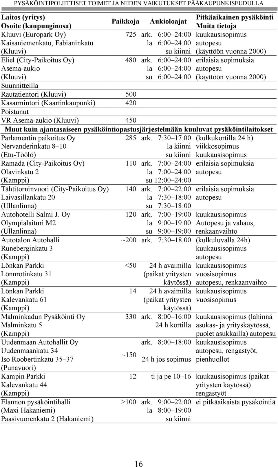 06:00 24:00 erilaisia sopimuksia Asema-aukio la 06:00 24:00 autopesu (Kluuvi) su 06:00 24:00 (käyttöön vuonna 2000) Suunnitteilla Rautatientori (Kluuvi) 500 Kasarmintori (Kaartinkaupunki) 420