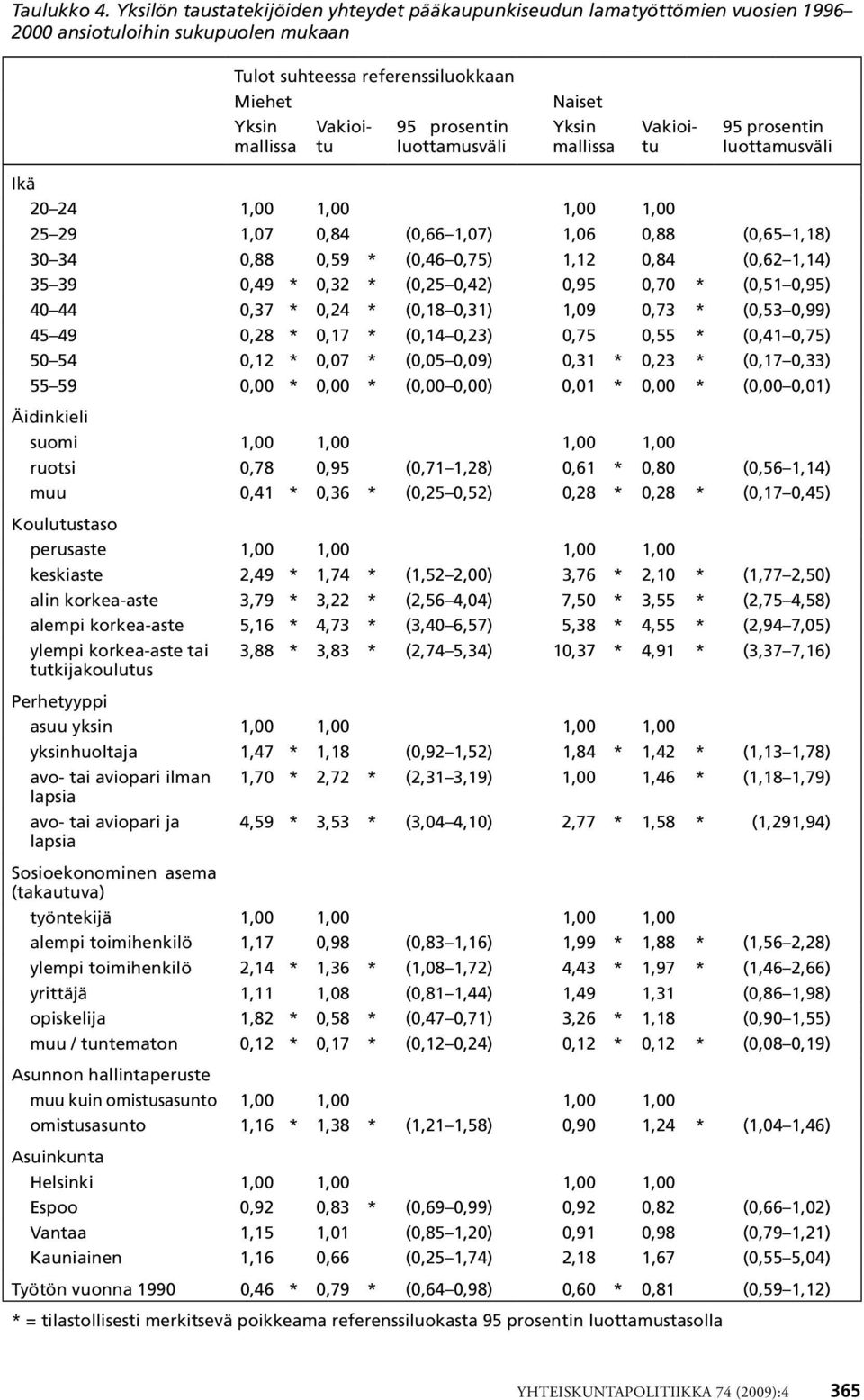 prosentin luottamusväli Vakioitu Vakioitu 95 prosentin luottamusväli Ikä 20 24 1,00 1,00 1,00 1,00 25 29 1,07 0,84 (0,66 1,07) 1,06 0,88 (0,65 1,18) 30 34 0,88 0,59 * (0,46 0,75) 1,12 0,84 (0,62