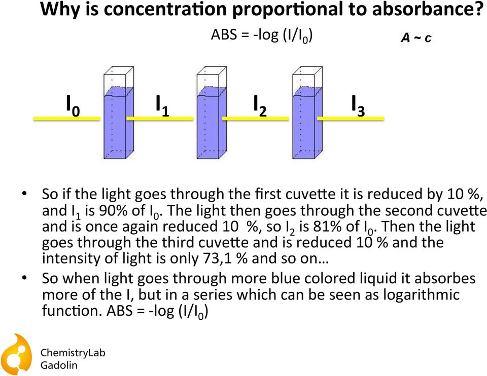 The light then goes through the second cuve;e and is once again reduced 10 %, so I 2 is 81% of I 0.